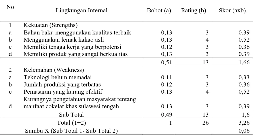 Tabel 2. Analisis SWOT matriks IFAS (Internal Factor Analisis Summary) Industri Rumah Cokelat