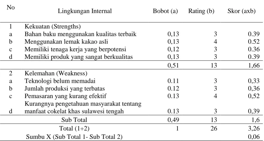 Tabel 2. Analisis SWOT matriks IFAS (Internal Factor Analisis Summary) Industri Rumah Cokelat