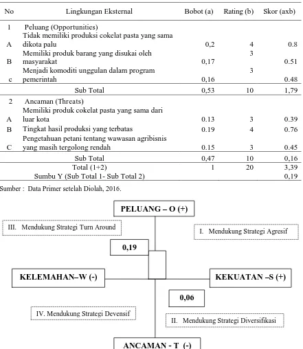 Tabel 3. Analisis SWOT Matriks EFAS (Eksternal Strategic Factor Analisys Summary)Industri    Rumah Cokelat 