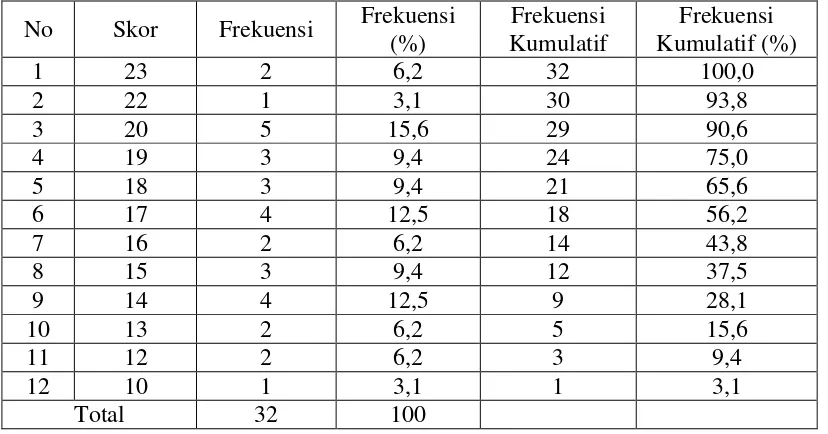 Tabel 10: Distribusi Frekuensi Skor Pretes Kelompok Eksperimen 