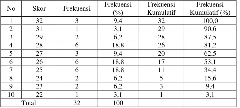 Tabel 14: Distribusi Frekuensi Skor Postes Kelompok Eksperimen 