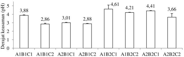 Gambar 1. Populasi bakteri tepung beras hasil fermentasi pada perbandingan beras dan air 1:2 (A1) atau 3:4 (A2) yang difermentasi dengan Lactobacillus casei (B1) dan spontan (B2) selama 24 jam (C1) atau 48 jam (C2) 