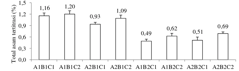 Gambar 3. Total asam tertitrasi selama fermentasi pada perbandingan beras dan air 1:2 (A1) atau 3:4 (A2) yang difermentasi dengan Lactobacillus casei (B1) atau spontan (B2) selama 24 jam (C1) atau 48 jam (C2)