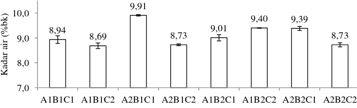 Gambar 4. Derajat putih tepung beras hasil fermentasi pada perbandingan beras dan air 1:2 (A1) atau 3:4 (A2) yang difermentasi dengan Lactobacillus casei (B1) atau spontan (B2) selama 24 jam (C1) dan 48 jam (C2)
