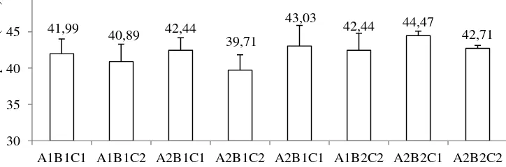 Gambar 6. Kadar amilosa selama fermentasi pada perbandingan beras dan air 1:2 (A1) atau 3:4 (A2) yang difermentasi dengan Lactobacillus casei (B1) atau spontan (B2) selama 24 jam (C1) atau 48 jam (C2) 