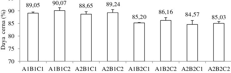 Gambar 8. Daya cerna pati tepung beras hasil fermentasi pada perbandingan beras dan air 1:2 (A1) atau 3:4 (A2) yang difermentasi dengan Lactobacillus casei (B1) atau spontan (B2) selama 24 jam (C1) dan 48 jam (C2) 