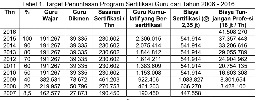 Tabel 1. Target Penuntasan Program Sertifikasi Guru dari Tahun 2006 - 2016