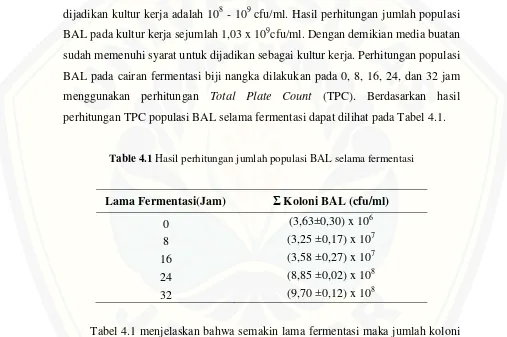 Tabel 4.1 menjelaskan bahwa semakin lama fermentasi maka jumlah koloni 