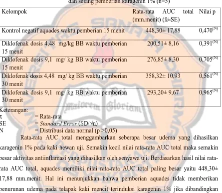 Tabel I. Rata rata AUC total (mm.menit) pada uji pendahuluan dosis efektif diklofenak 