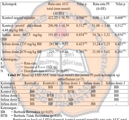 Tabel III. Rata-rata AUC total(mm.menit) dan PI pada kelompok uji antiinflamasi (n=5) 