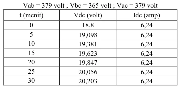 Tabel 4.6 Data hasil pengukuran DC test dengan suplai tegangan tidak seimbang 