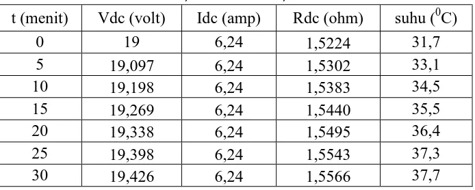 Table 4.7 Data hasil perhitungan suhu motor induksi tiga phasa tegangan 