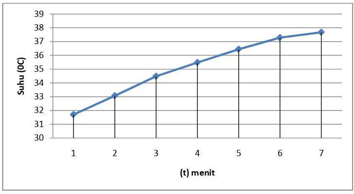Gambar 4.1 Grafik suhu vs menit untuk motor induksi tiga phasa suplai tegangan 