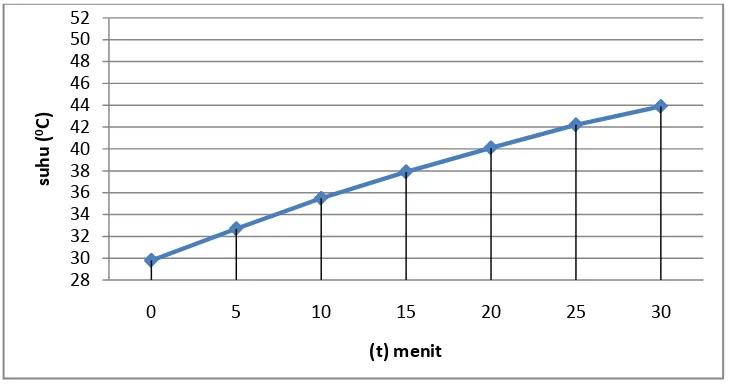 Gambar 4.3 Grafik Suhu vs menit untuk motor induksi tiga phasa suplai 