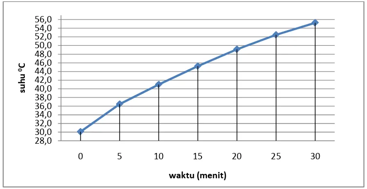 Gambar 4.6 Grafik Suhu vs menit untuk motor induksi suplai tegangan tidak 