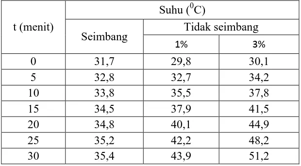 Table 4.10 Perbandingan kenaikan suhu suplai tegangan seimbang dan tidak 