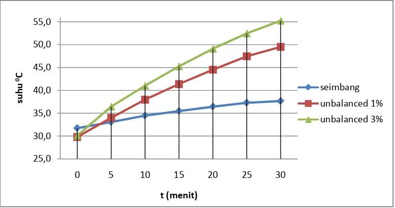 Gambar 4.7 Grafik Suhu vs menit untuk motor induksi tiga phasa suplai 