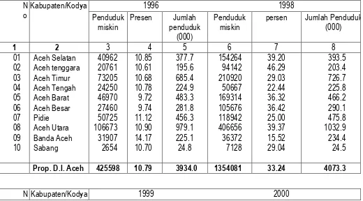 Table Jumlah dan presentase Penduduk Miskin 