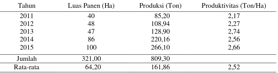 Tabel 1. Luas Lahan, Produksi, dan Produktivitas Tanaman Semangka Selama 5 Tahun             (2011-2015) di Kabupaten Sigi, 2015 