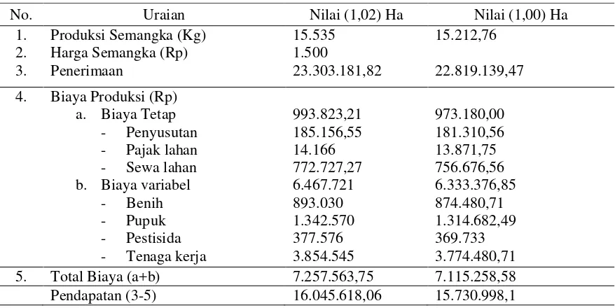 Tabel 3. Analisis Pendapatan Usahatani Semangka Selama Satu Kali Musim Tanam Di  Desa Marantha, 2015 