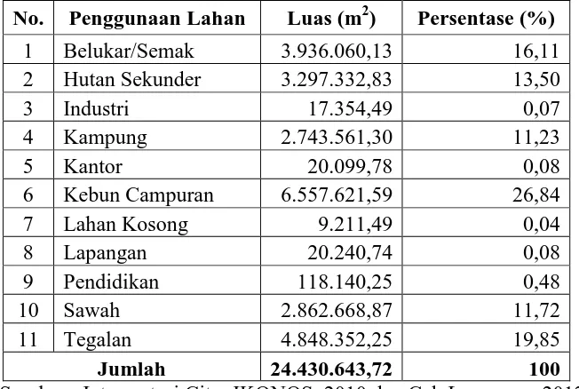 Tabel 1.2. Penggunaan Lahan di Sub DAS Kali Putih 