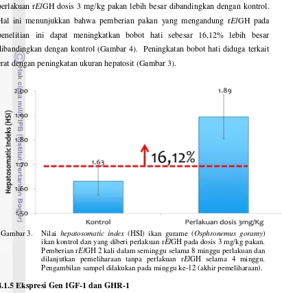 Gambar 3. Nilai hepatosomatic index (HSI) ikan gurame (Osphronemus goramy) 