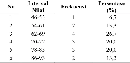 Tabel 1.Data Frekuensi Nilai Kemampuan Berbicara dengan Basa Krama Alus Prasiklus 