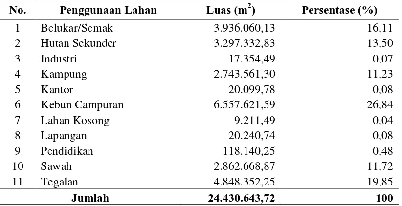 Tabel 6. Luas Tingkat Kerusakan Penggunaan Lahan di Sub DAS Kali Putih 