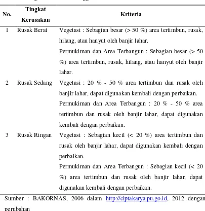 Tabel 2. Tingkat Kerusakan Penggunaan Lahan 