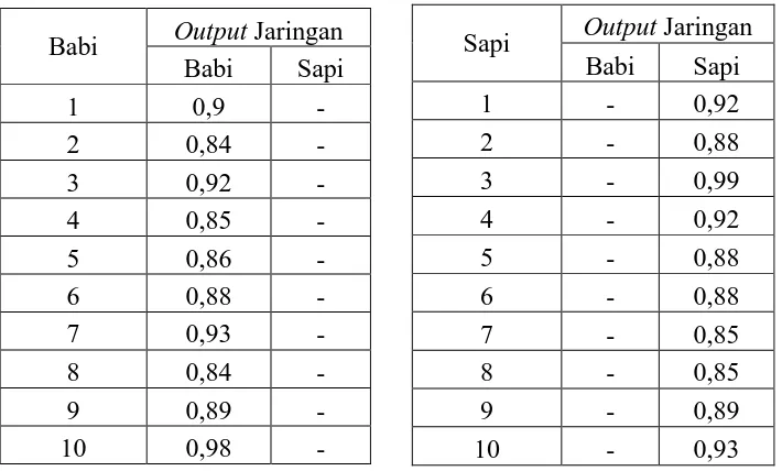 Tabel 4.1 Hasil Pendeteksian Menggunakan 20 Sampel Latih (kiri) 