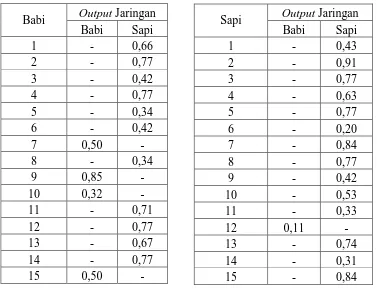Tabel 4.4 Hasil Pendeteksian Menggunakan 20 Sampel Latih (kiri) 