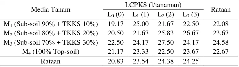 Tabel 5. Rataan volume akar bibit kelapa sawit (cm3) 14 MST pada perlakuan komposisi media tanam dan pemberian LCPKS