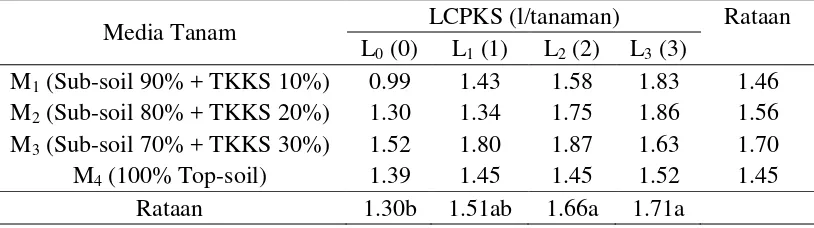Tabel 7. Rataan bobot basah akar bibit kelapa sawit pada perlakuan komposisi media tanam dan pemberian LCPKS