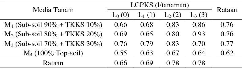 Tabel 8. Rataan bobot kering tajuk bibit kelapa sawit (g) pada perlakuan komposisi media tanam dan pemberian LCPKS