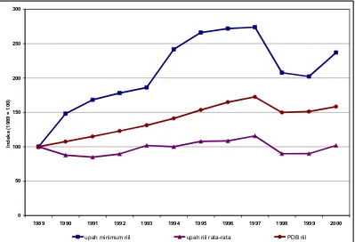 Gambar 1.  Grafik Upah Minimum Riil, Upah Riil Rata-rata, dan Produk Domestik Bruto, 1989-2000 