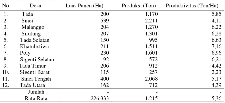 Tabel 1. Luas Panen, Produksi dan Produktivitas Tanaman Padi Sawah menurut Kabupaten  Kota,   Tahun 2015 