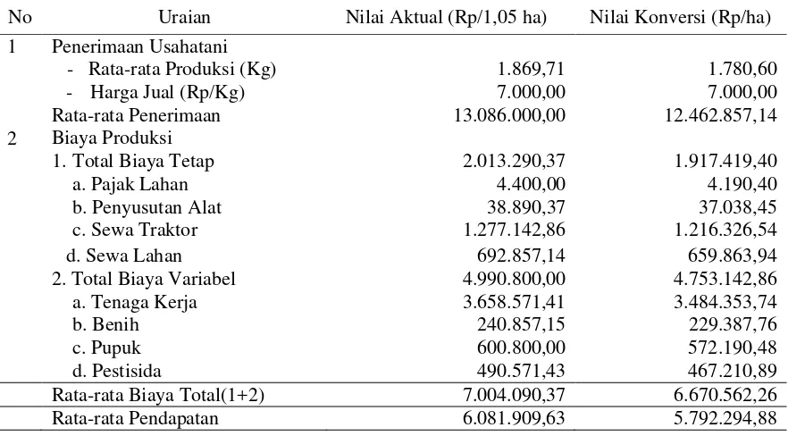 Tabel 3. Rata-rata Biaya, Produksi, Penerimaan dan Pendapatan Per Satu Musim Tanam Usahatani   Padi Sawah di Desa Sinei, 2015 