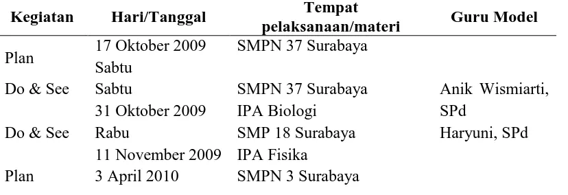 Tabel 1 Jadwal kegiatan lesson study TA 2009/2010 di beberapa SMPN Surabaya Tempat 