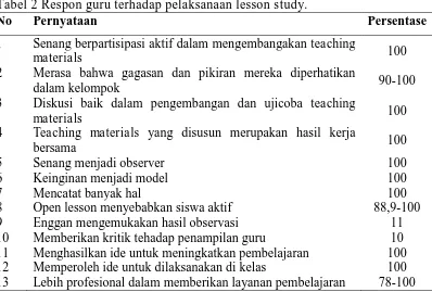 Tabel 2 Respon guru terhadap pelaksanaan lesson study. No Pernyataan 