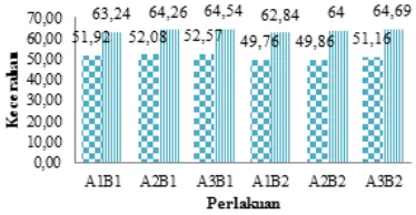 Gambar 1. Rendemen apel celup dengan berbagai perlakuan 