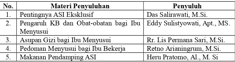 Tabel 1. Daftar Materi Penyuluhan dan Nama Penyuluh