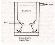 Gambar 2.1 Gasifier Tipe Downdraft (Sumber: Anil K. Rajvanshi, 2014) 
