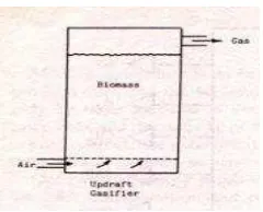 Gambar 2.3 Gasifier Tipe Crossdraft (Sumber: Anil K. Rajvanshi, 2014) 