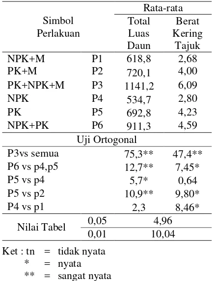 Tabel 2. Rata-rata Total (Cm  2) Luas Daun dan  Berat Kering Tajuk (g) Per Tanaman 