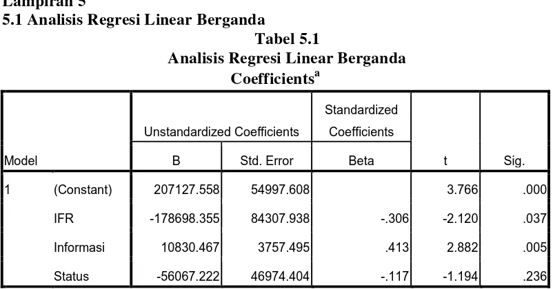 Tabel 5.1 Analisis Regresi Linear Berganda 