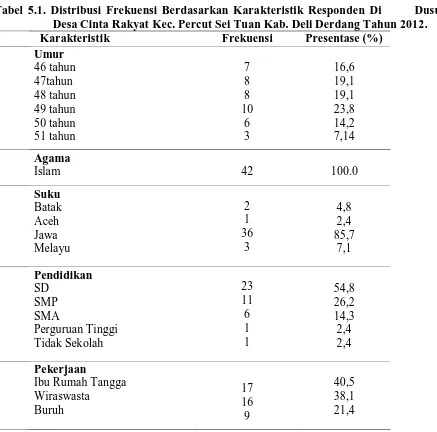 Tabel 5.1. Distribusi Frekuensi Berdasarkan Karakteristik Responden Di       Dusun II Desa Cinta Rakyat Kec