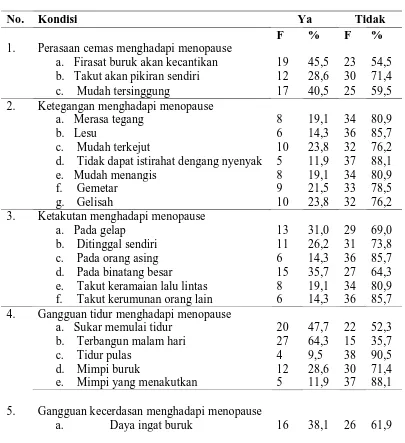 Tabel 5.2, Distribusi Frekuensi Responden Berdasarkan Jawaban Kecemasan Di Dusun II Desa Cinta Rakyat Kec