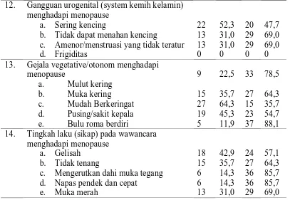 Tabel 5.3 , Distribusi Frekuensi Responden Berdasarkan Tingkat Kecemasan Di Dusun II 