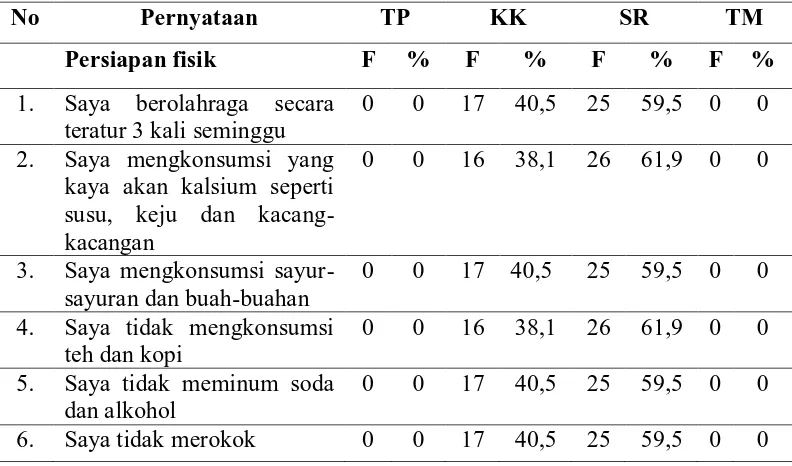 Tabel 5.4. Distribusi Frekuensi Responden Berdasarkan Jawaban Persiapan Fisik Di 