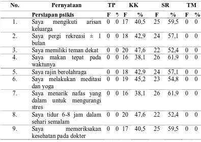 Tabel 5.5 , Distribusi Frekuensi Responden Berdasarkan Kategori Persiapan Fisik Di Dusun II Desa Cinta Rakyat Kec